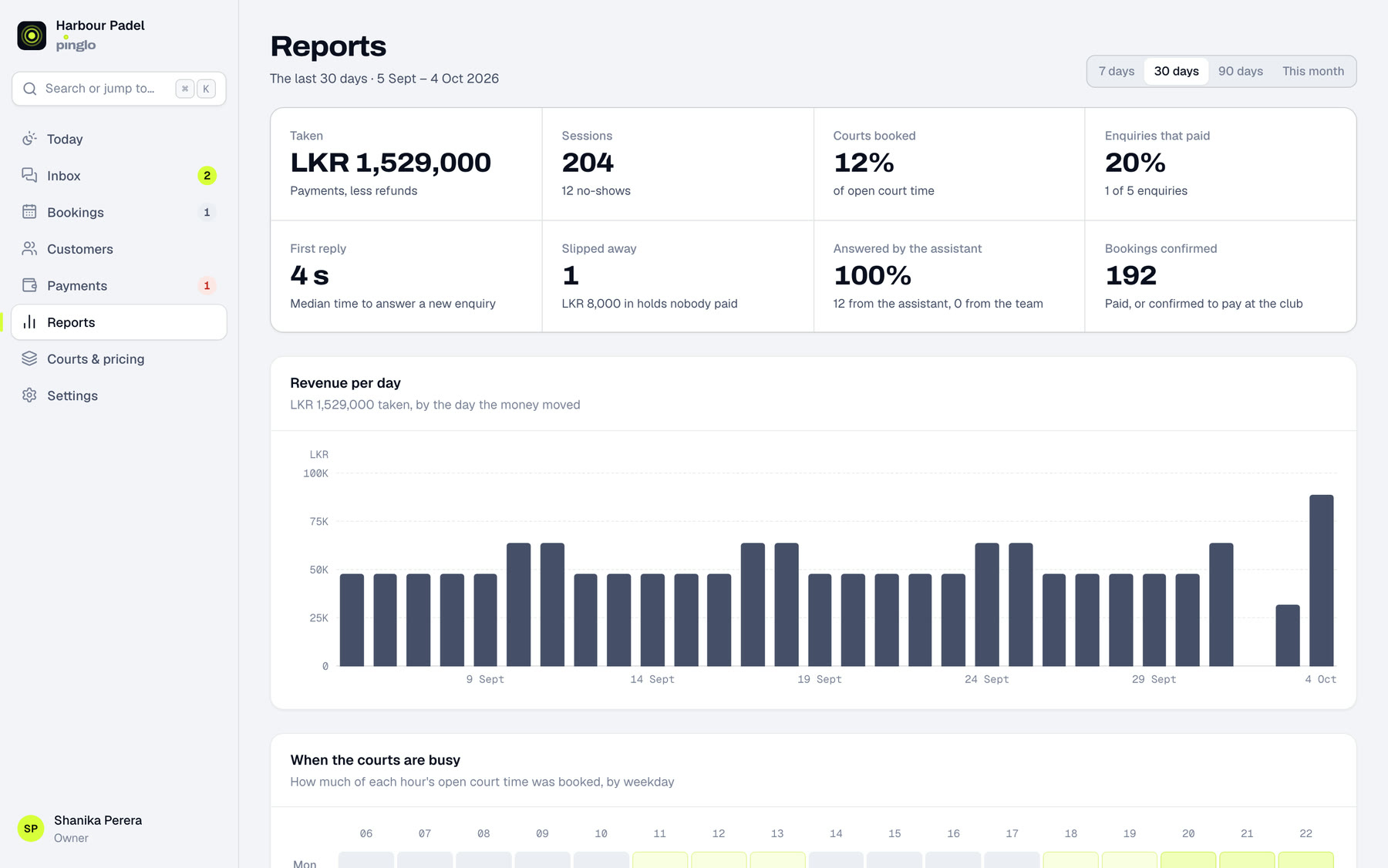 Reports for the last 30 days: money taken, sessions, the share of court time booked, enquiries that paid, the median first reply, and revenue per day.